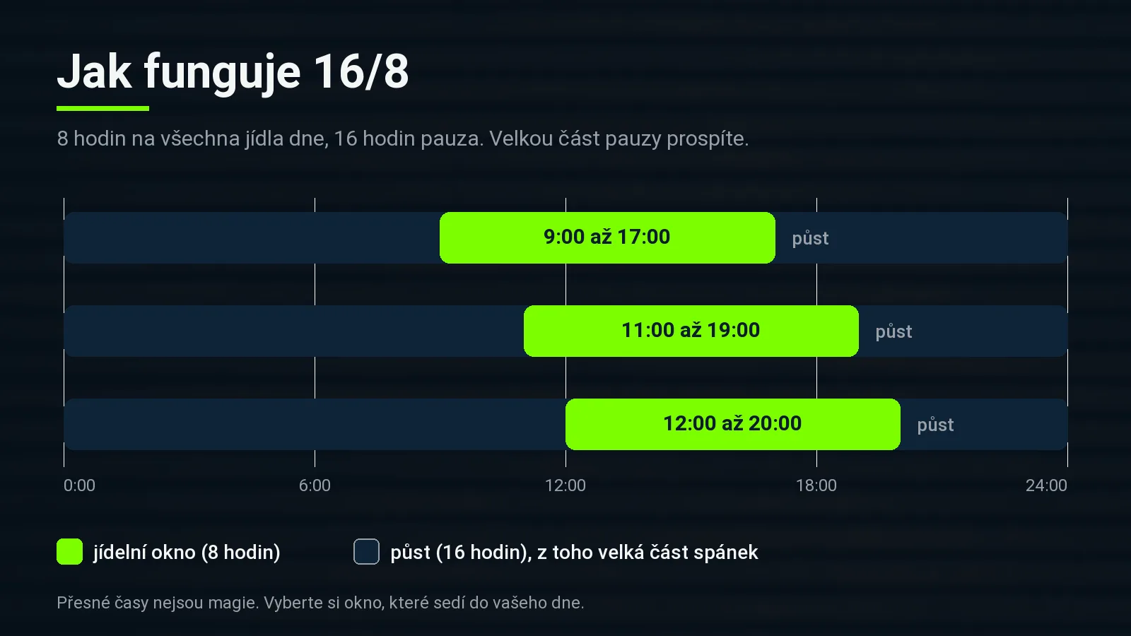 Tři běžné varianty jídelního okna. Princip je pořád stejný: osm hodin na jídlo, šestnáct hodin pauza.
