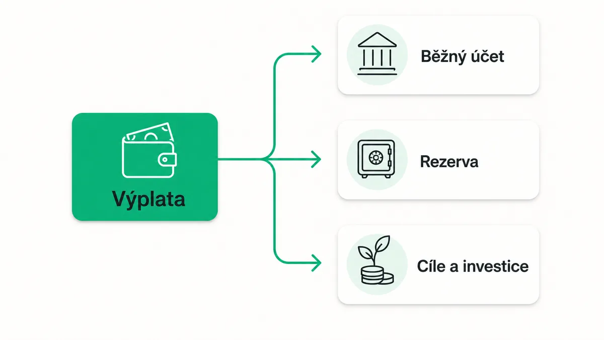 Když dá výplata penězům role, přestane být všechno jedna velká hromada.