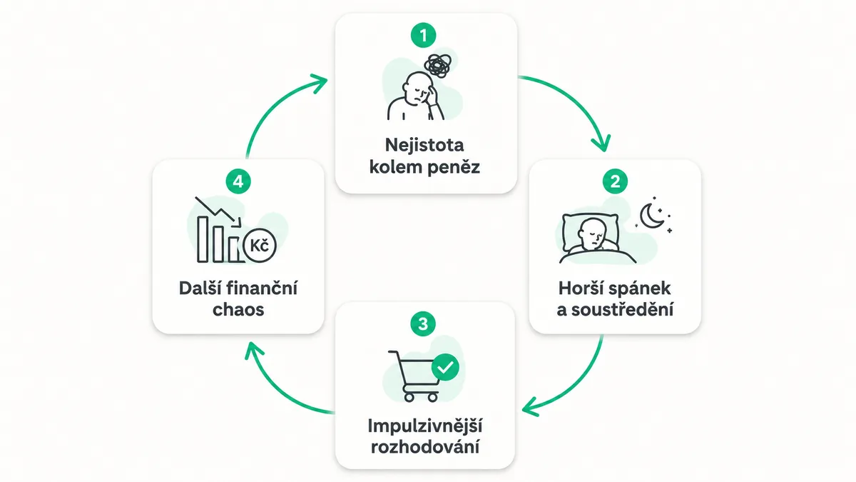 Jak se finanční nejistota přelévá do spánku, rozhodování a dalšího chaosu.
