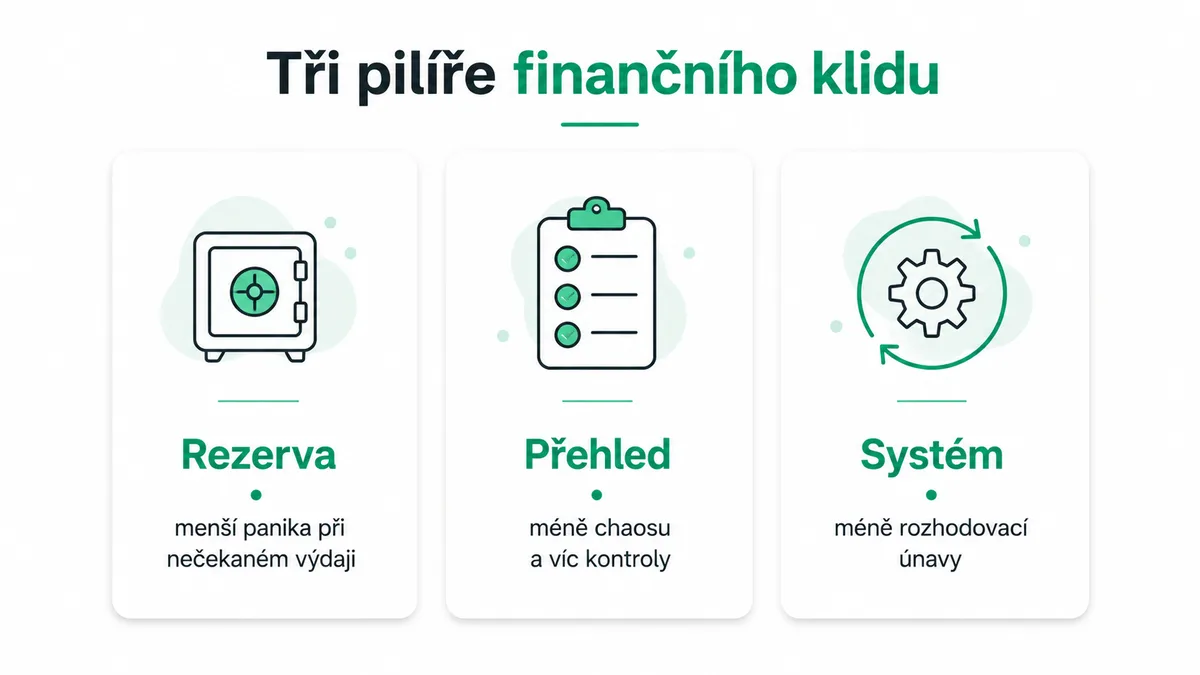 Tři vrstvy, na kterých finanční klid stojí: rezerva, přehled a systém.