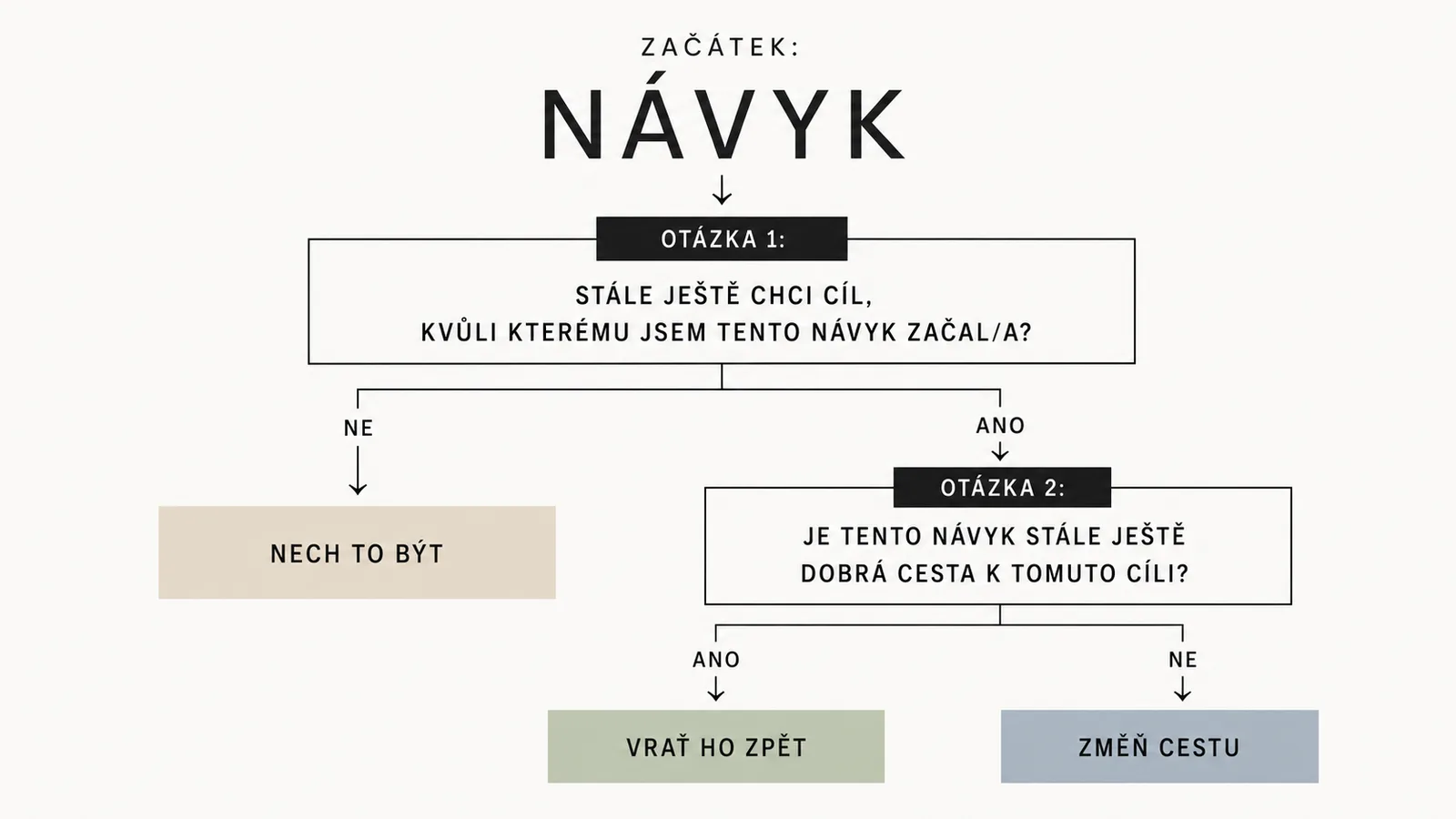 Tři možné výsledky auditu po dovolené: vrátit návyk, změnit cestu, nebo pustit cíl i návyk.