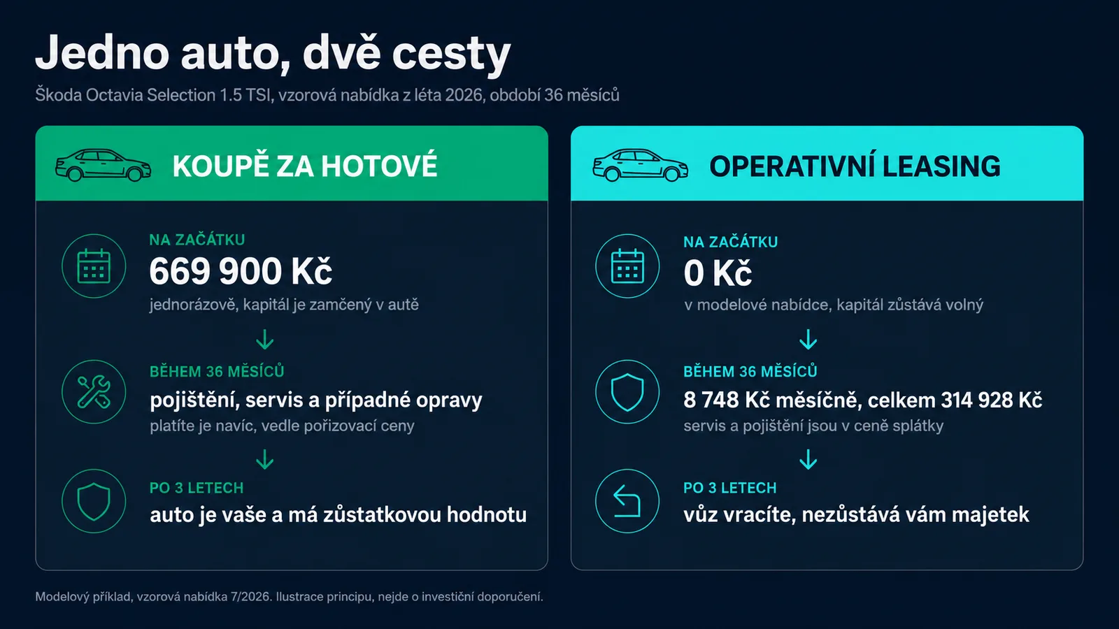 Stejné auto ve dvou finančních příbězích: vlevo vlastnictví s velkou počáteční platbou a zůstatkovou hodnotou, vpravo pravidelná platba za používání a volný počáteční kapitál.