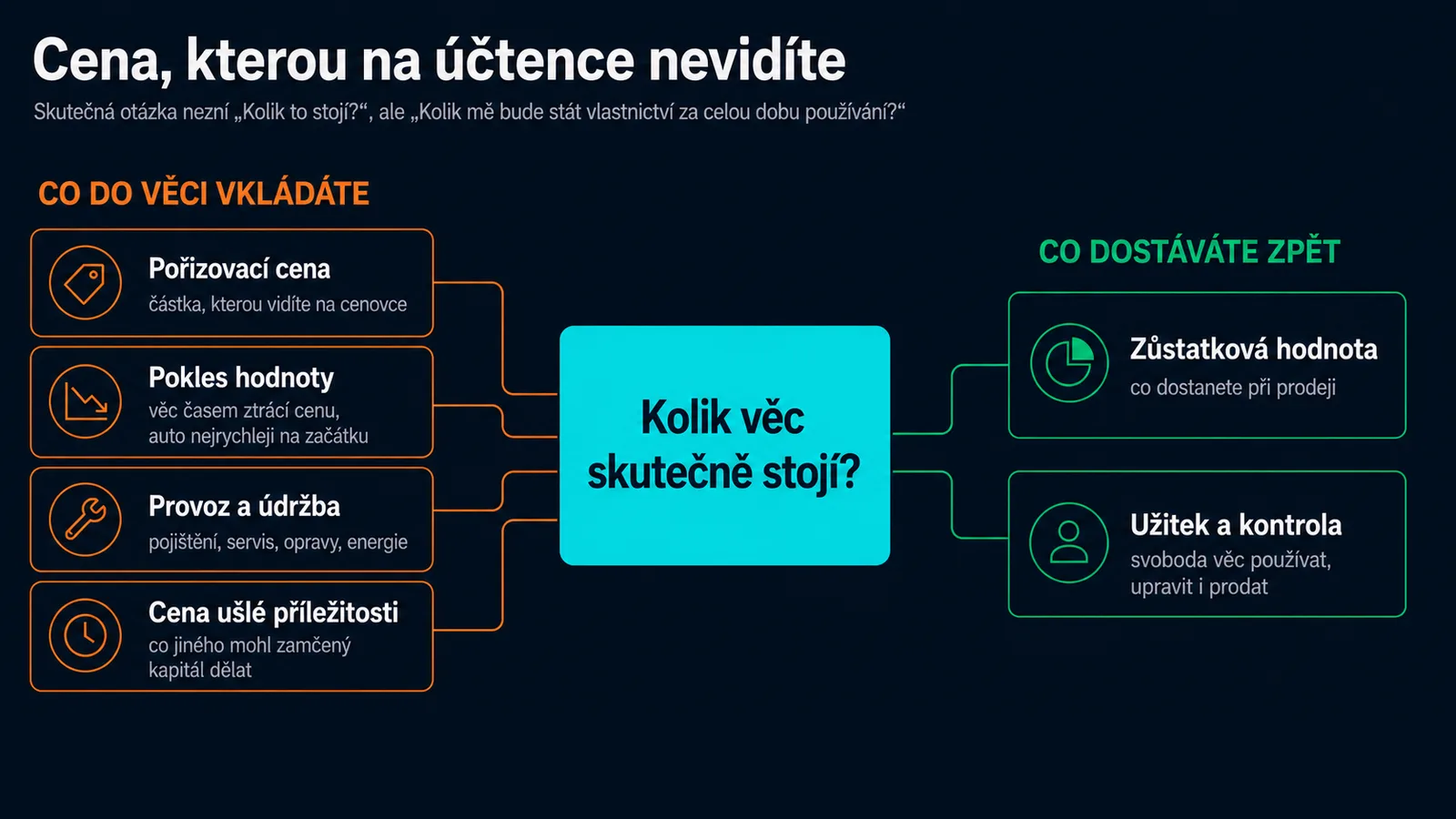 Infografika „Cena, kterou na účtence nevidíte“: pořizovací cena, pokles hodnoty, provozní náklady a cena ušlé příležitosti proti zůstatkové hodnotě a užitku z vlastnictví.