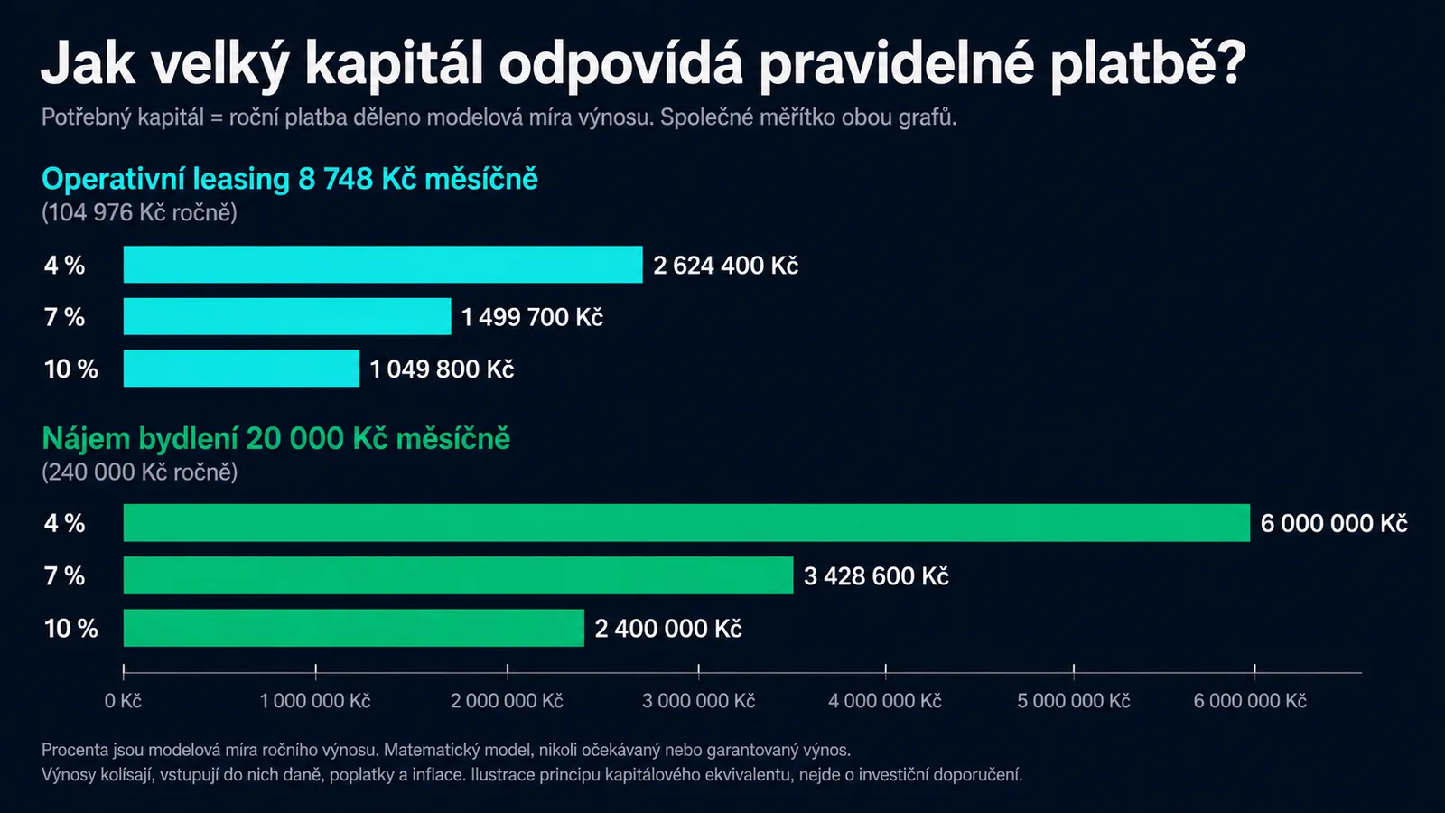 Kapitálový ekvivalent pravidelné platby při modelovém výnosu 4, 7 a 10 procent ročně. Matematický model, nikoli očekávaný nebo garantovaný výnos.