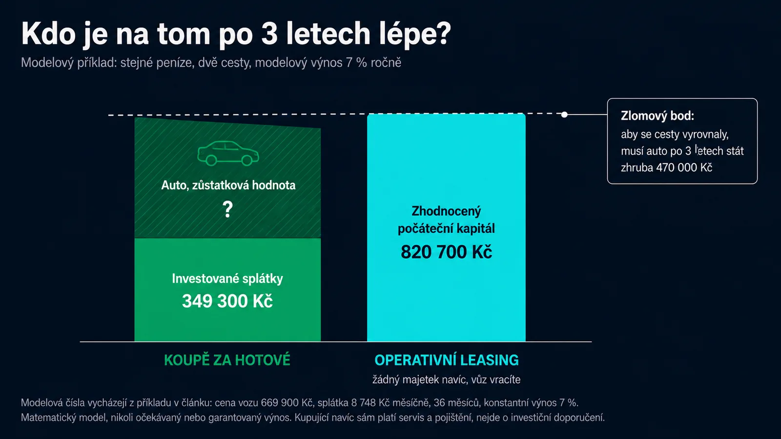 Kdo je na tom po 3 letech lépe? Vlevo koupě: investované splátky a auto s neznámou zůstatkovou hodnotou. Vpravo leasing: zhodnocený počáteční kapitál, ale žádný majetek navíc. Zlomovým bodem je zůstatková hodnota kolem 470 tisíc korun.