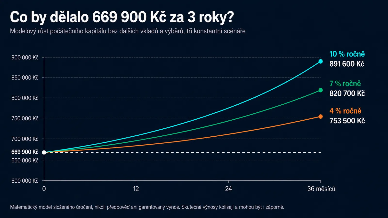 Modelový růst 669 900 Kč při konstantním výnosu 4, 7 a 10 procent ročně. Křivky ukazují tvar složeného úročení, nikoli předpověď.