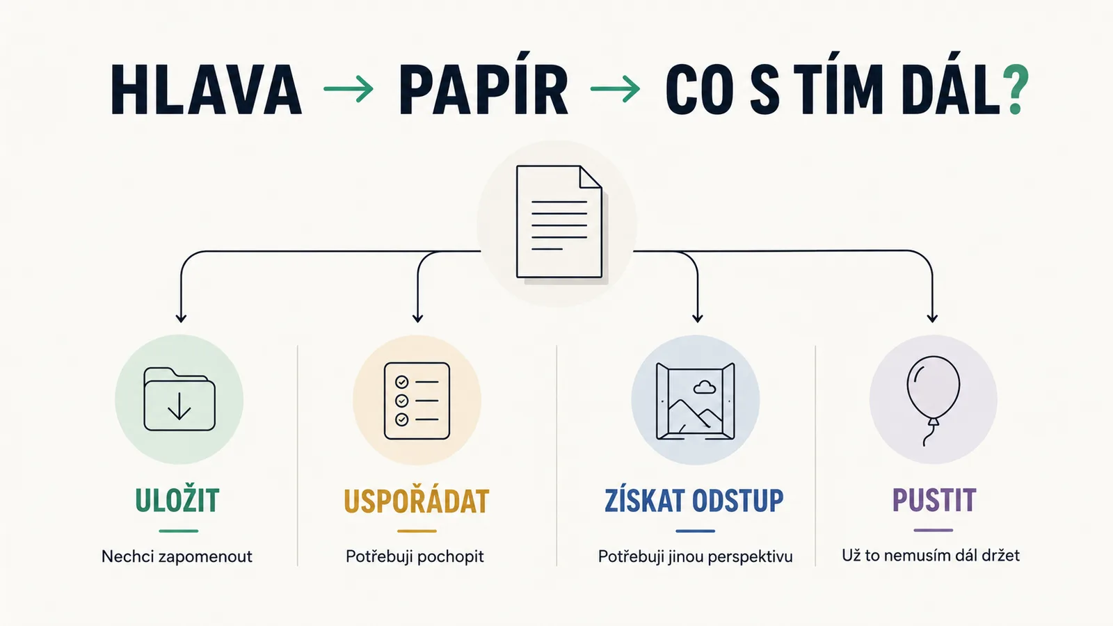 Infografika shrnující čtyři základní role papíru: uložit, uspořádat, získat odstup a pustit.