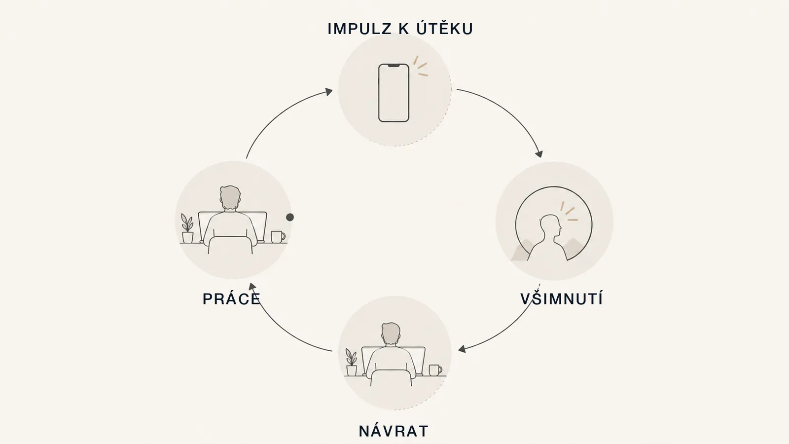 Soustředění není nepřerušená linka. Je to cyklus: práce, impulz k útěku, všimnutí a návrat.