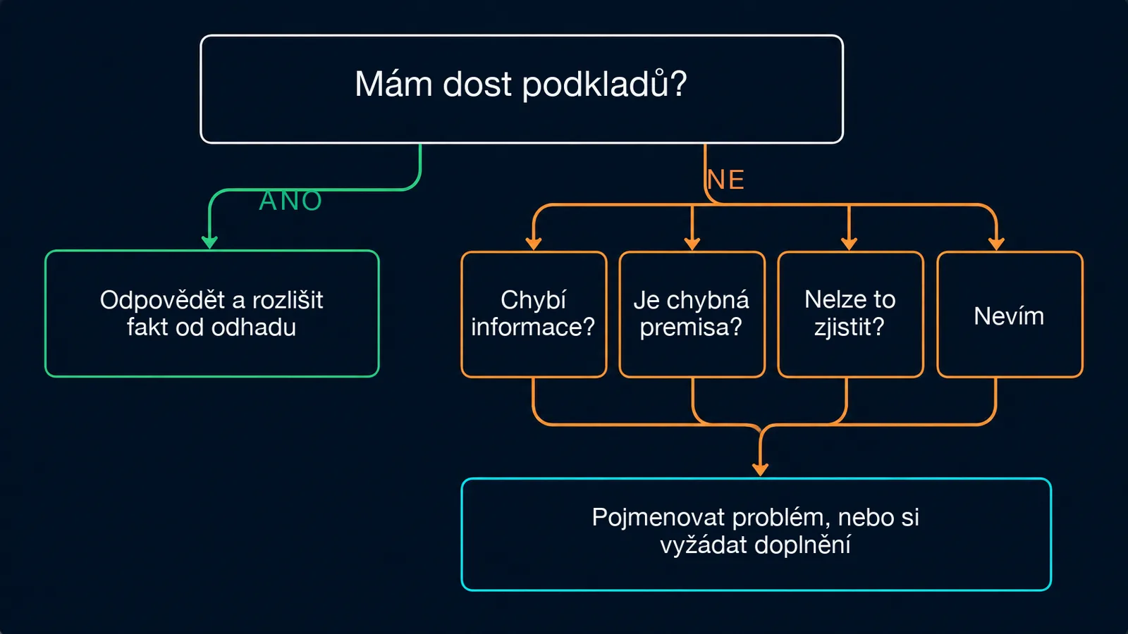 Rozhodovací strom: kdy má AI odpovědět a kdy pojmenovat, co chybí.