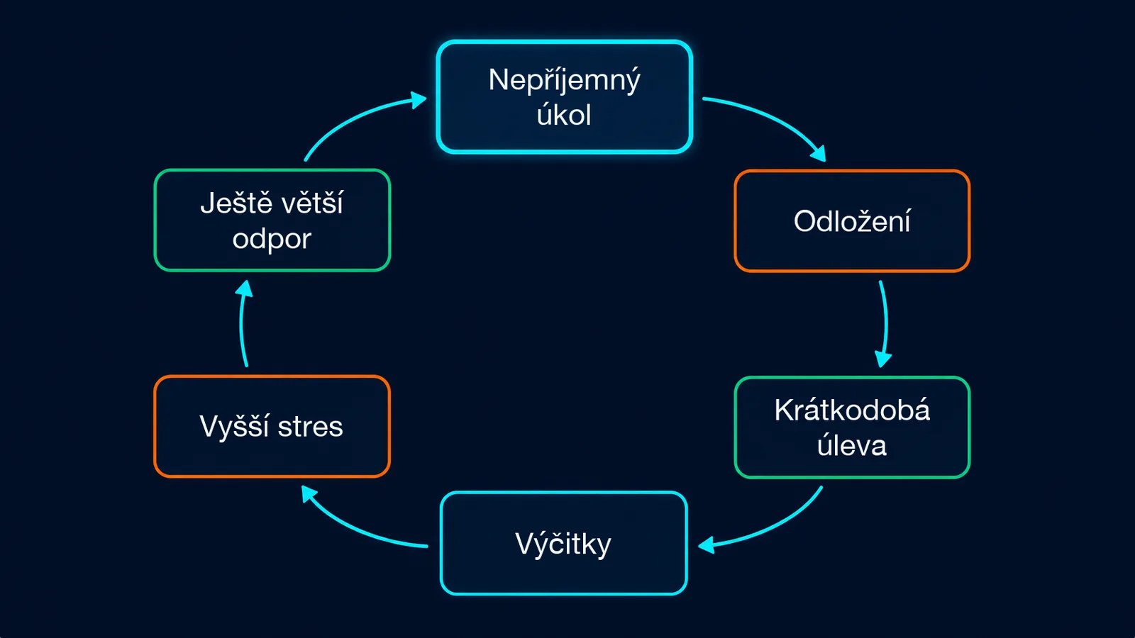 Spirála prokrastinace: krátkodobá úleva se pokaždé promění ve výčitky a ještě větší odpor.